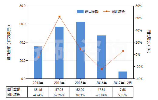 2013-2017年2月中國乙烯-丙烯共聚物(乙丙橡膠)(初級形狀,乙烯單體單元的含量大于丙烯單體單元)(HS39019010)進(jìn)口總額及增速統(tǒng)計(jì) 2013-2017年2月中國乙烯-丙烯共聚物(乙丙橡膠)(初級形狀,乙烯單體單元的含量大于丙烯單體單元)(HS39019010)進(jìn)口總額及增速統(tǒng)計(jì)